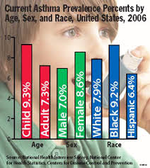A Graph A Day Asthma Prevalence