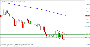 Executable Fx Bearish Channel On The Gbp Usd Daily Chart