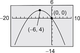 Equation Of The Parabola With