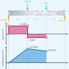 shear force and bending moment diagrams