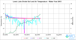 Upper Snake Basins Soil Temperatures Graphs Nrcs Idaho