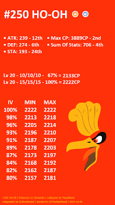 Another Ho Oh Infographic Shows The Min And Max Cp For Each