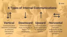 Image result for what are the different types of internal communication