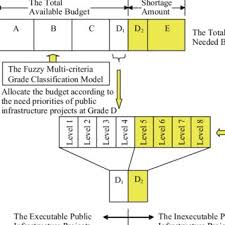 The Systematical Concept Chart Of The Budget Allocation Of