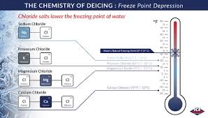 chemistry of deicing how does ice melt