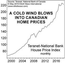 A Perspective On Canadas Housing Market Deflation