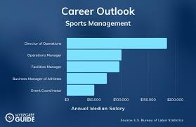 Sports management is concerned with the business and commercial aspects of sports and education is important for sports management, and there's no bypassing a college degree for this network throughout your career. Accelerated Sports Management Degree Program 2021 Guide