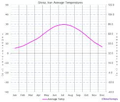 Average Temperatures In Shiraz Iran Temperature