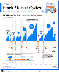 visualizing 60 years of stock market cycles
