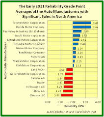 Auto On Info The Early 2011 Reliability Grade Point