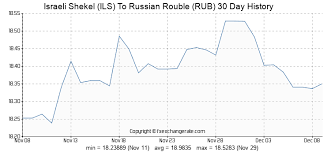 Israeli Shekel Ils To Russian Rouble Rub Exchange Rates
