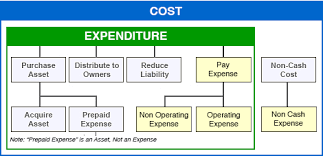 Operating Expense Opex Defined Explained As Non Capital Expenditure