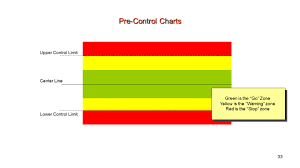 Types Of Control Charts Statistical Process Control