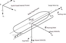 the earth fixed inertial and body fixed
