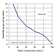 Solubility Of Gases In Water
