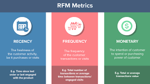 Rfm Analysis For Customer Segmentation Clevertap