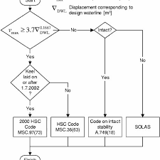 Sample Flow Chart Indicating Use Of Imo Documents Download