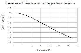 Does The Capacitance Change When A Dc Voltage Is Applied To