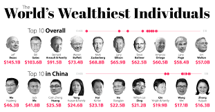 Here is a list of top richest people including business tycoons, tech gurus, rappers, actors, and online celebrities. Making Billions The Richest People In The World In 2020