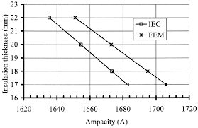 The Ampacities For Different Insulation Thickness By Both
