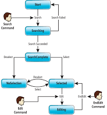 Mvvm Wpf Commanding With The State Machine Pattern