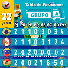 La copa américa 2019se vive con partidos de infarto y un ejemplo de ello fue el uruguay vs japón. Tabla De Equipos De La Copa America 2019