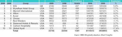 Hotels ranked from best and worst in the u.s. Mkg World Hotel Group Ranking 2009