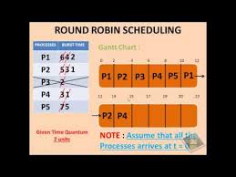 Round Robin Scheduling Algorithm