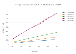 Energy Consumption On Gpu Vs Multi Threaded Cpu Scatter