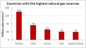 Countries Rich In Natural Gas Chart Of The Day 6 April