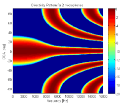 simulated directivity pattern for a two