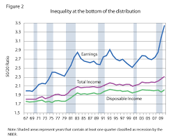 Inequality And Redistribution During The Great Recession