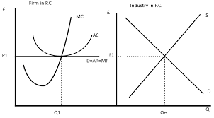 Diagram Of Perfect Competition Economics Help