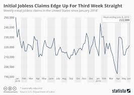 Chart Initial Jobless Claims Edge Up For Third Week
