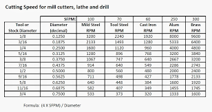 Metric Drill Speed Chart Mild Steel Drill Speed Formula