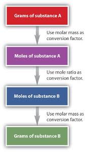 5 4 Molar Mass Mole To Mass And Mass To Mole Conversions