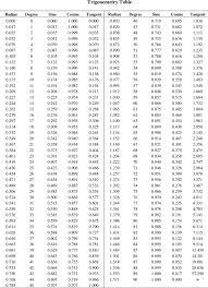 free trigonometry table pdf 8kb 1