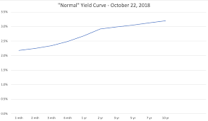 Why The Inverted Yield Curve Makes Investors Worry About A