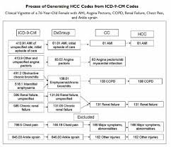 How Is Hcc Coding Different From Regular Coding Medical