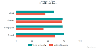 University Of Tulsa Diversity Racial Demographics Other Stats