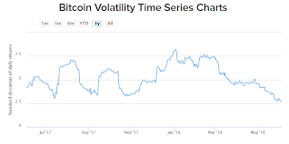 Cryptos Stage Rally As Bitcoin Volatility Gauge Touches 1