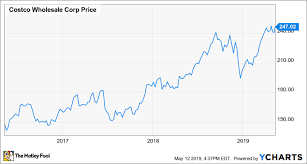 Costco Stock Approaches A New All Time High After Strong