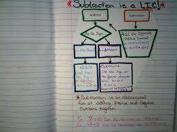 Adding And Subtracting Integer Flow Chart Interactive