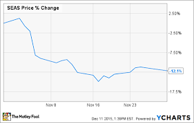 Why Seaworld Entertainment Inc Dived 12 In November The