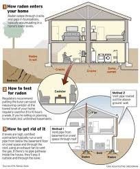 Radon Primer How To Test Your Home For
