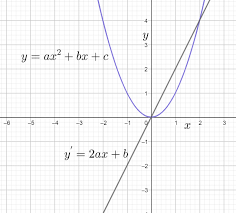 What Is The Derivative Graph Of A Parabola