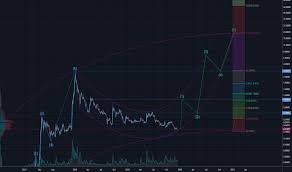 Xrpusd Ripple Price Chart Tradingview