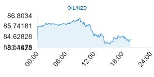 Live Crude Oil Price In New Zealand Dollars Oil Nzd Live