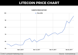Litecoin Historical Charts