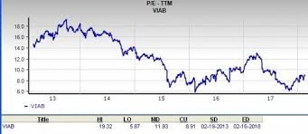 Should Value Investors Pick Viacom Viab Stock Investing Com